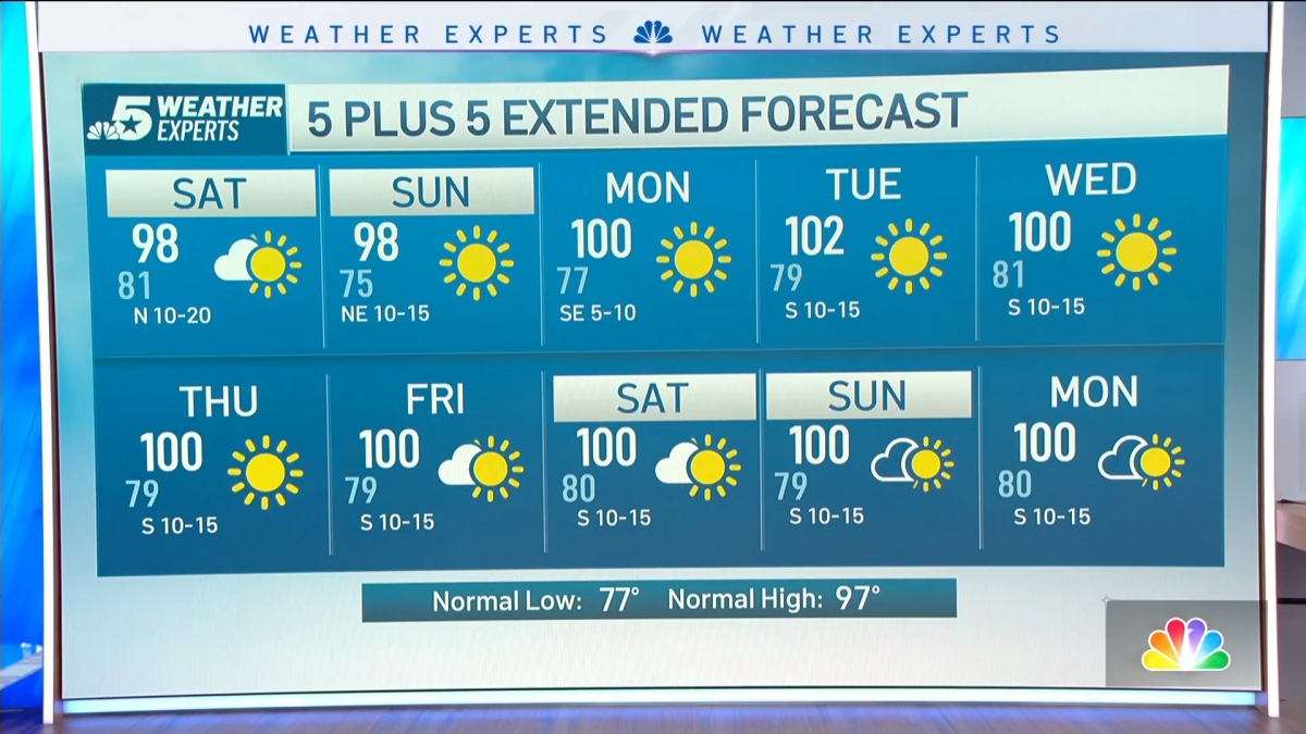 NBC 5 Forecast: A brief drop in temps this weekend