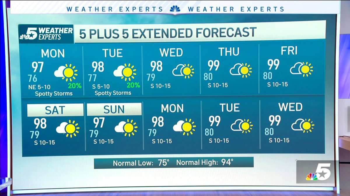 NBC 5 Forecast: Scattered storms, showers possible with Severe Thunderstorm Watch in effect