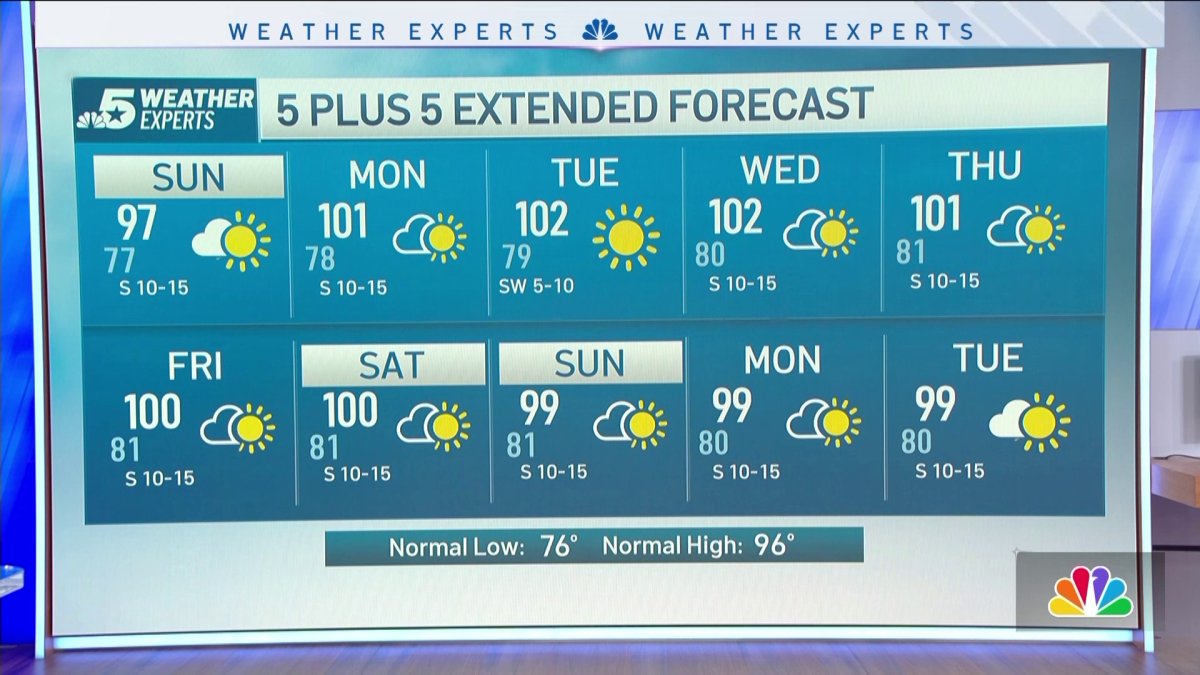 NBC 5 Forecast: Increasing heat ahead for North Texas