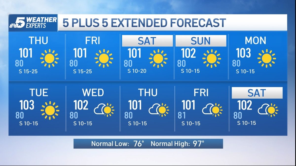 NBC 5 Forecast: Hot, breezy and dry weather continues