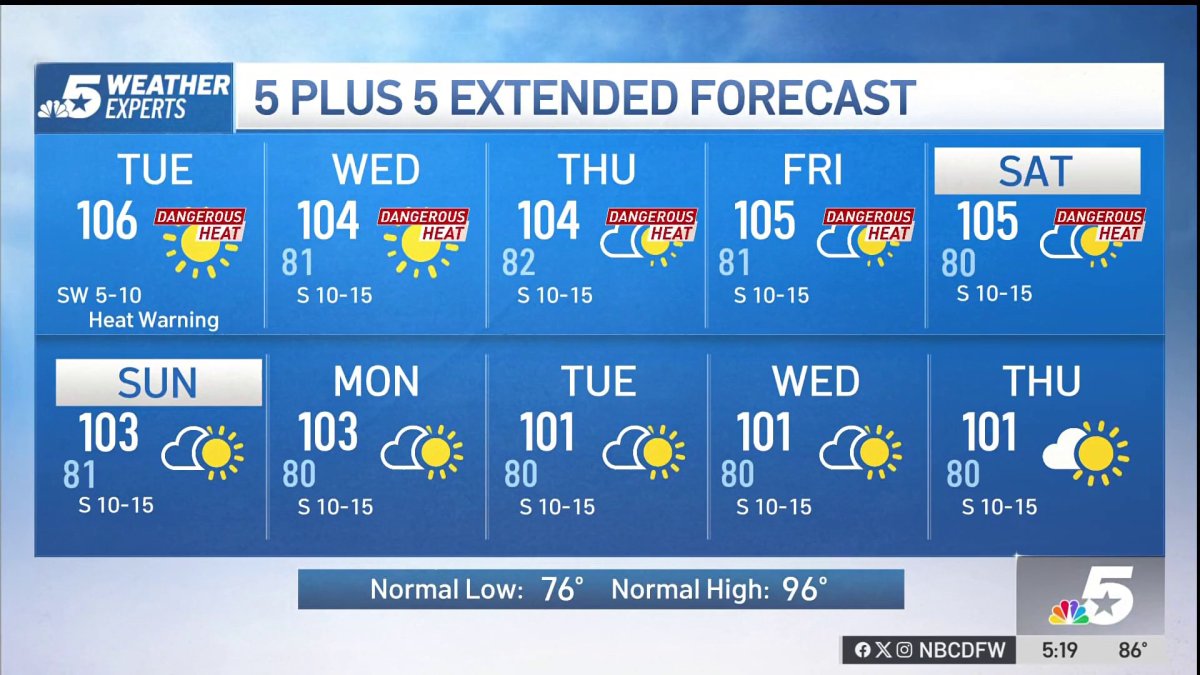 NBC 5 Forecast: Dangerous heat across North Texas today