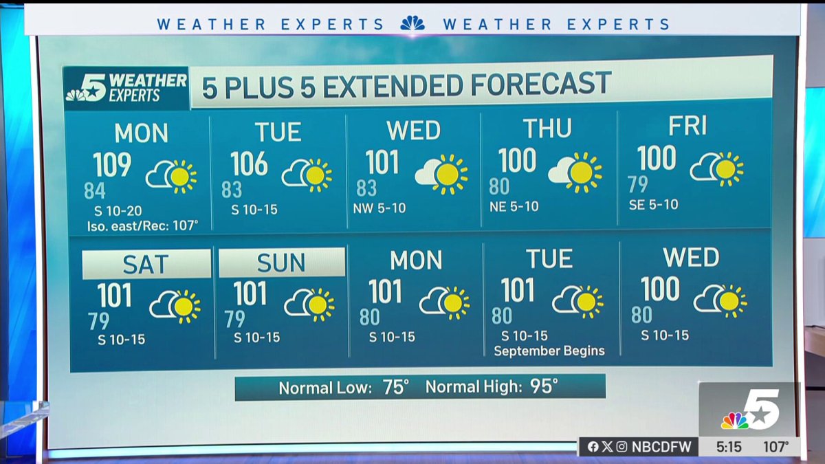 NBC 5 Forecast: Starting the week with more record-breaking heat