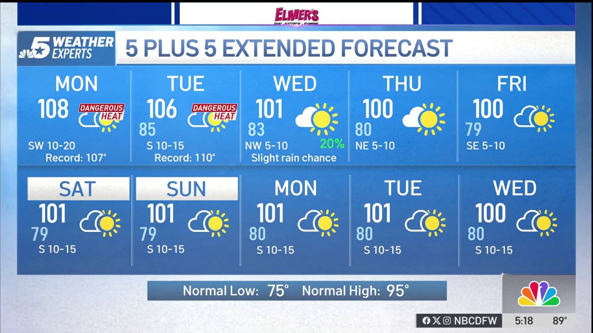 NBC 5 Forecast: Starting the week with more record-breaking heat