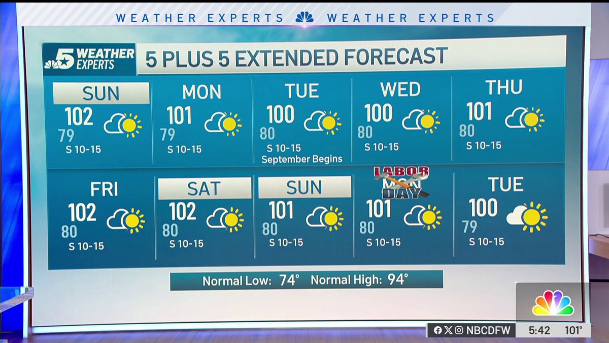 NBC 5 Forecast: Continued dry weather and heat for North Texas