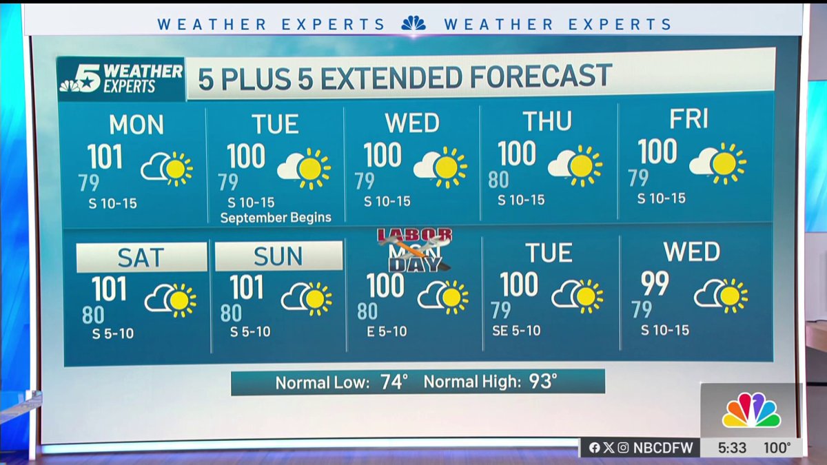 NBC 5 Forecast: More heat and dryness to start the week
