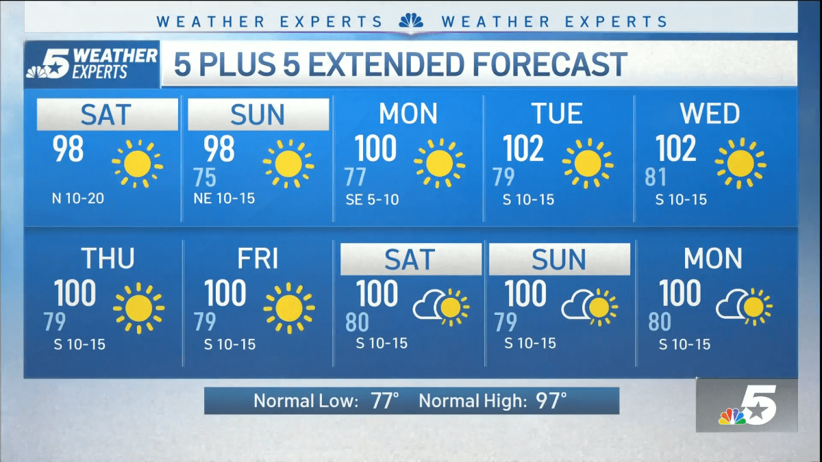 NBC 5 Forecast: Sunny and Hot Weekend