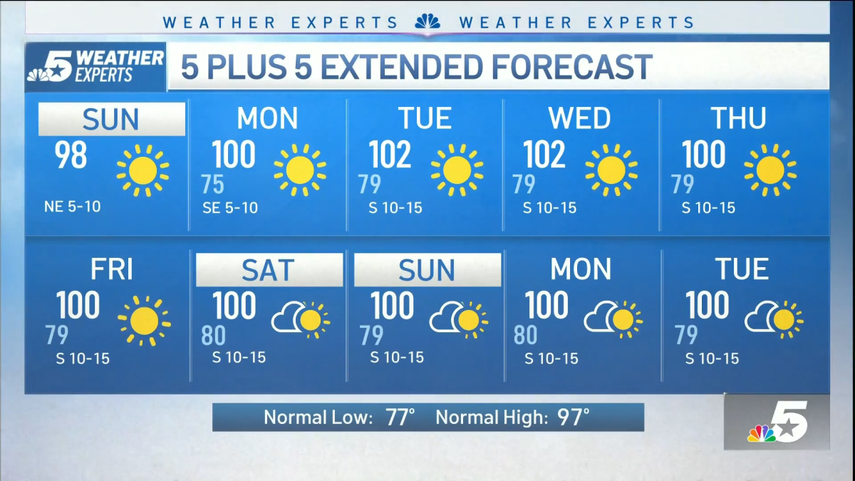 NBC 5 Forecast: Triple Digits Return on Monday