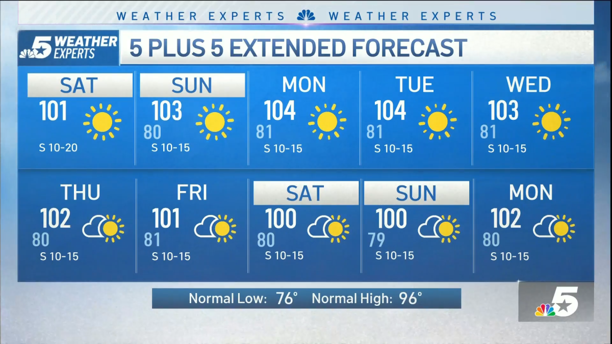 Hot, Breezy, and Dry