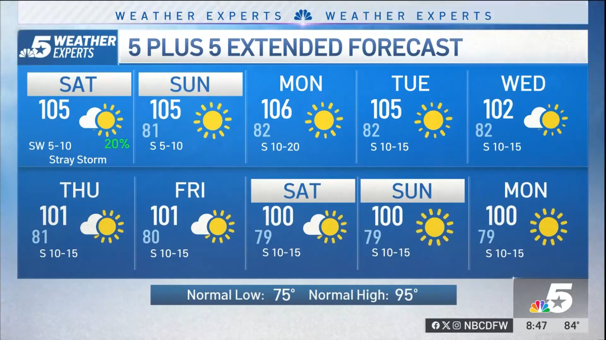 NBC 5 Forecast: Extreme Heat Warning continues with a slim chance of rain