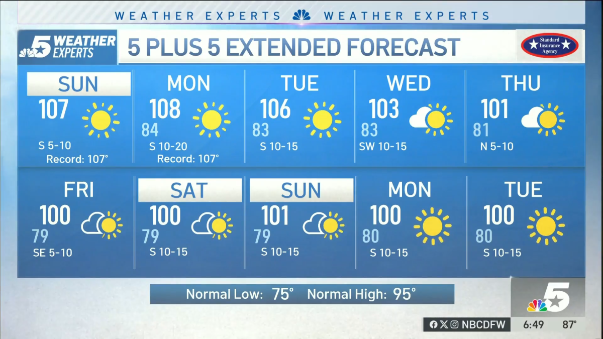 NBC 5 Forecast: Sizzling Sunshine Sunday