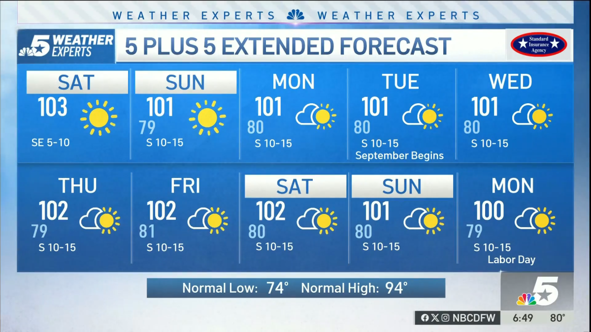 NBC 5 Forecast: Continued heat and sunshine this weekend