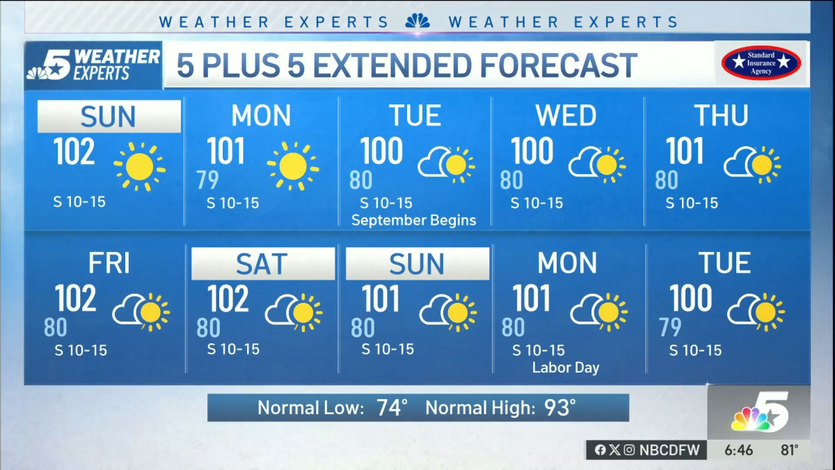 NBC 5 Forecast: Sunny and Hot Sunday