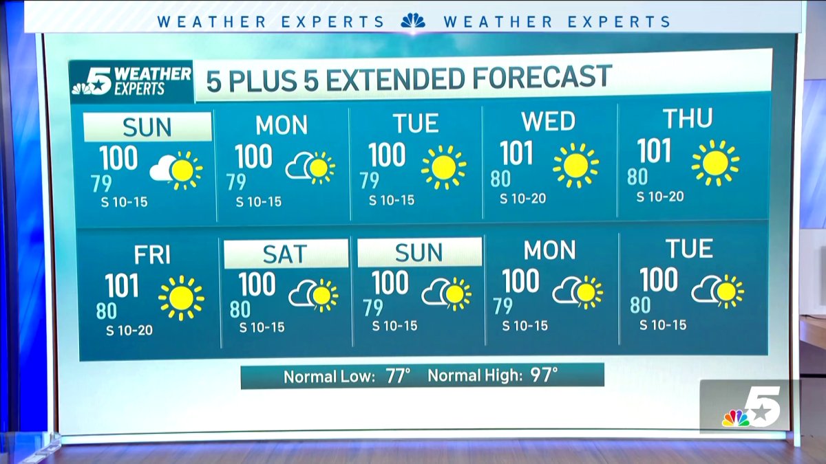 NBC 5 Forecast: Storms continue across parts of North Texas; Drier and hot for Sunday