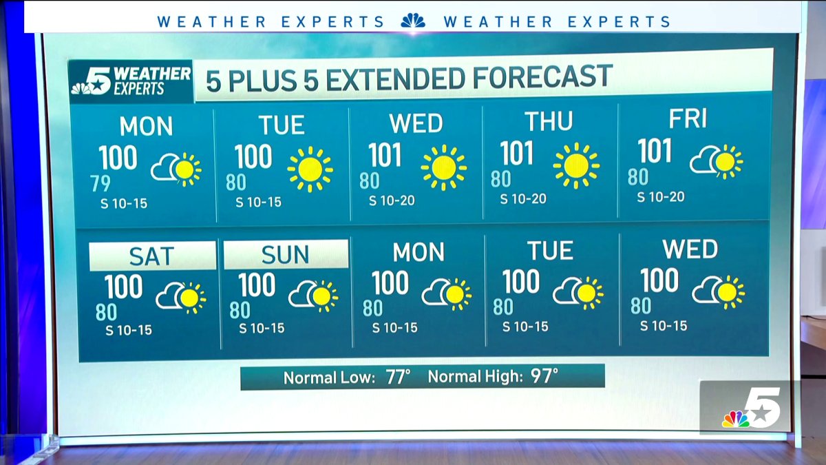 NBC 5 Forecast: Sunny and hot weather ahead