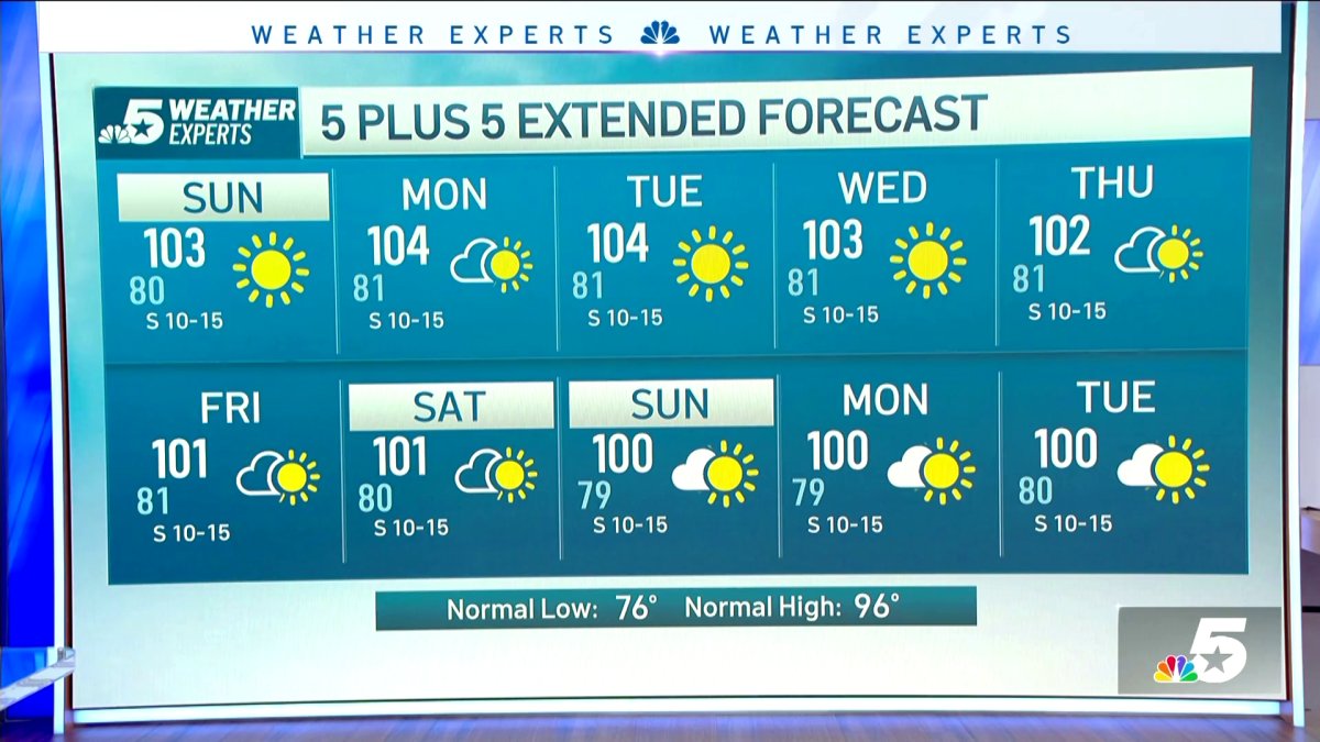 NBC 5 Forecast: Sunny, hot and dry weather continues; A Heat Advisory into Sunday