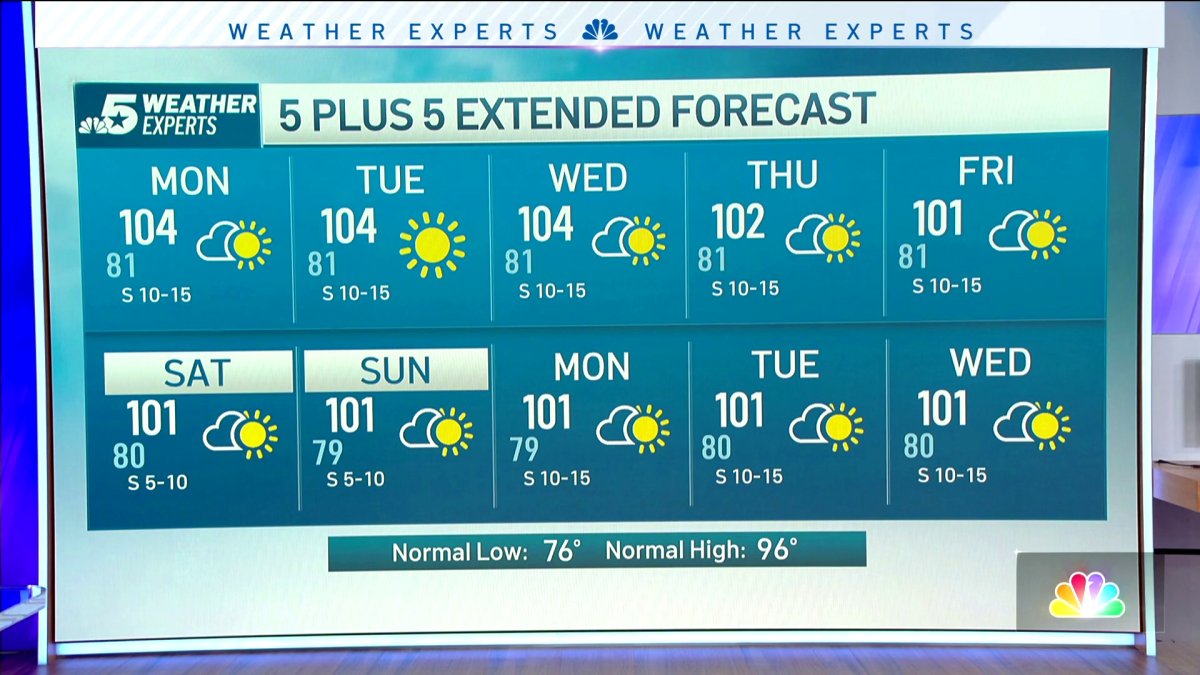 NBC 5 Forecast: Starting the week with more dry weather; Heat Advisory extended into Monday