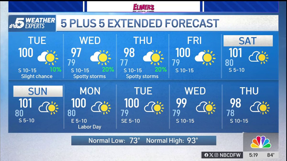 NBC 5 Forecast: Watching Tropical Storm Edouard and low rain chances here in North Texas