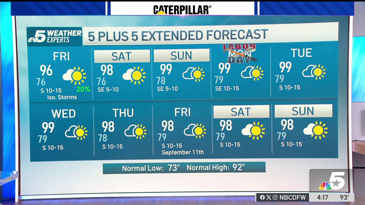 NBC 5 Forecast: Watching the remnants of Edouard into Friday