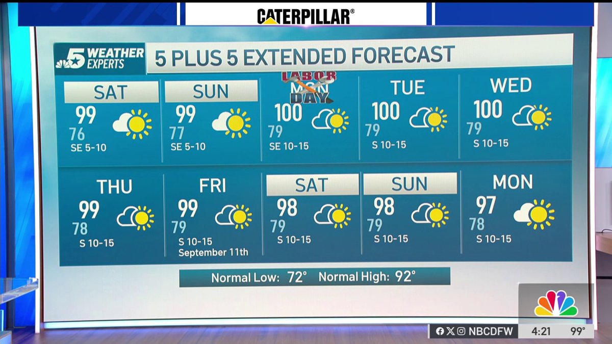NBC 5 Forecast: Hot and dry for the Labor Day weekend