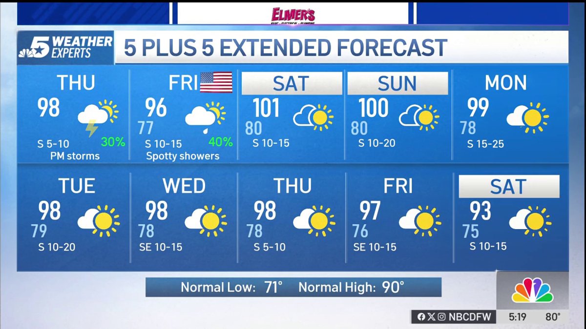 NBC 5 Forecast: Spotty storms possible later today and also Friday