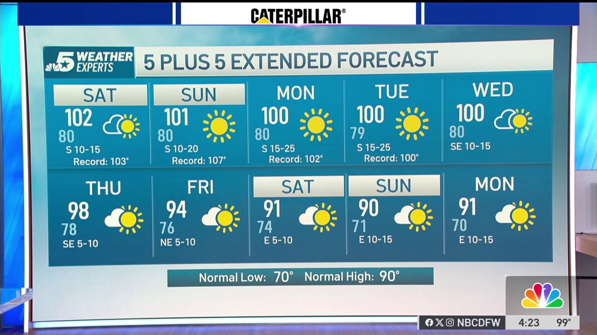 NBC 5 Forecast: Hot weather over the weekend after Friday pop-up ...