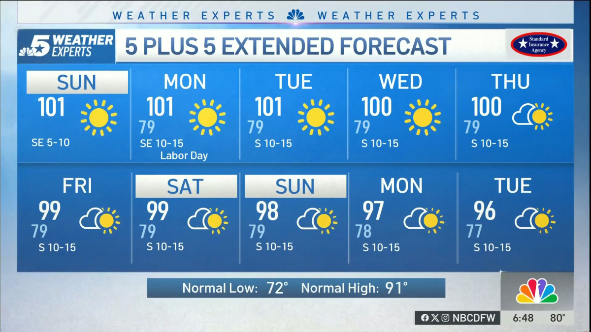 NBC 5 Forecast: Heat Advisory with Plentiful Sunshine Sunday
