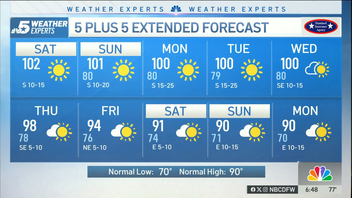 Triple digits continue this weekend with sunshine