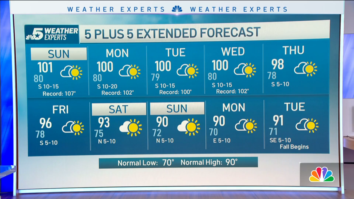 NBC 5 Forecast: Above-normal temperatures continue; Heat Advisory extended into Sunday
