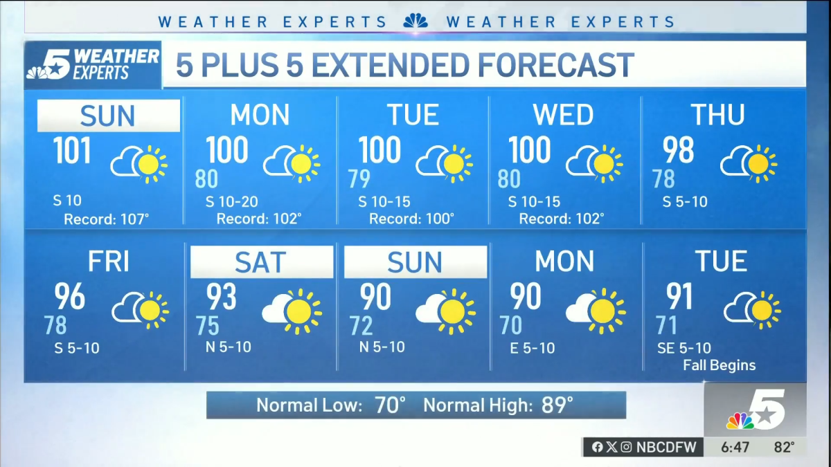 NBC 5 Forecast: Above-normal temperatures continue; Heat Advisory extended into Sunday