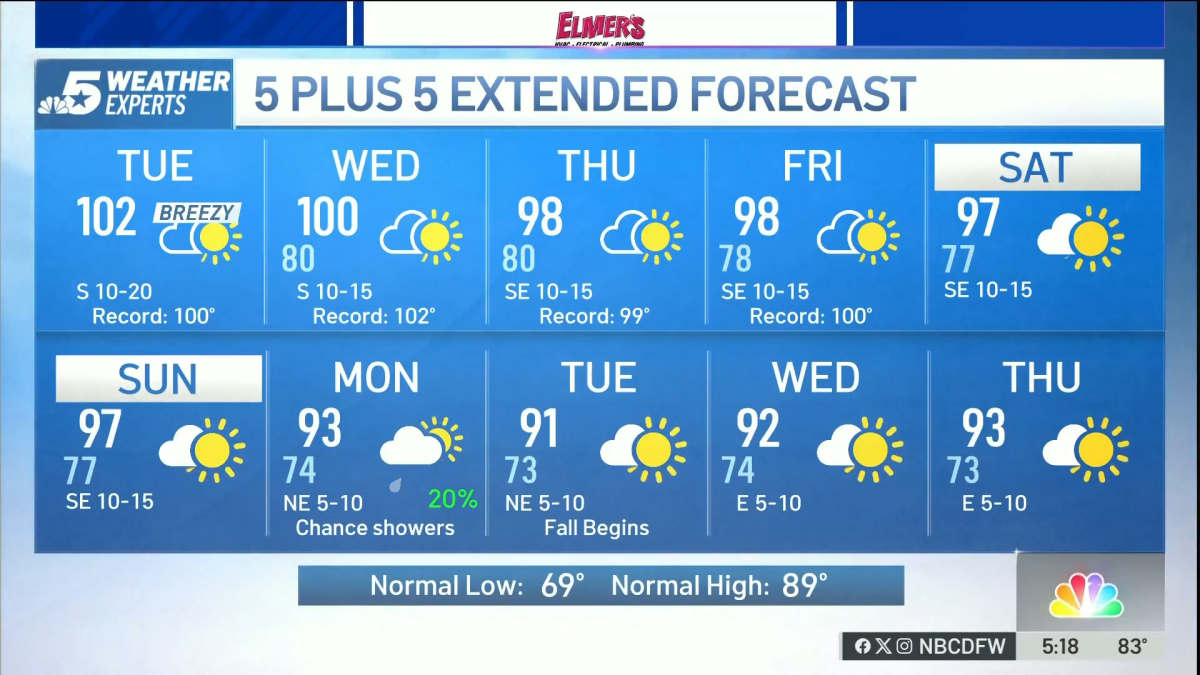 NBC 5 Forecast: Hot and dry weather continues; Heat Advisory remains in effect