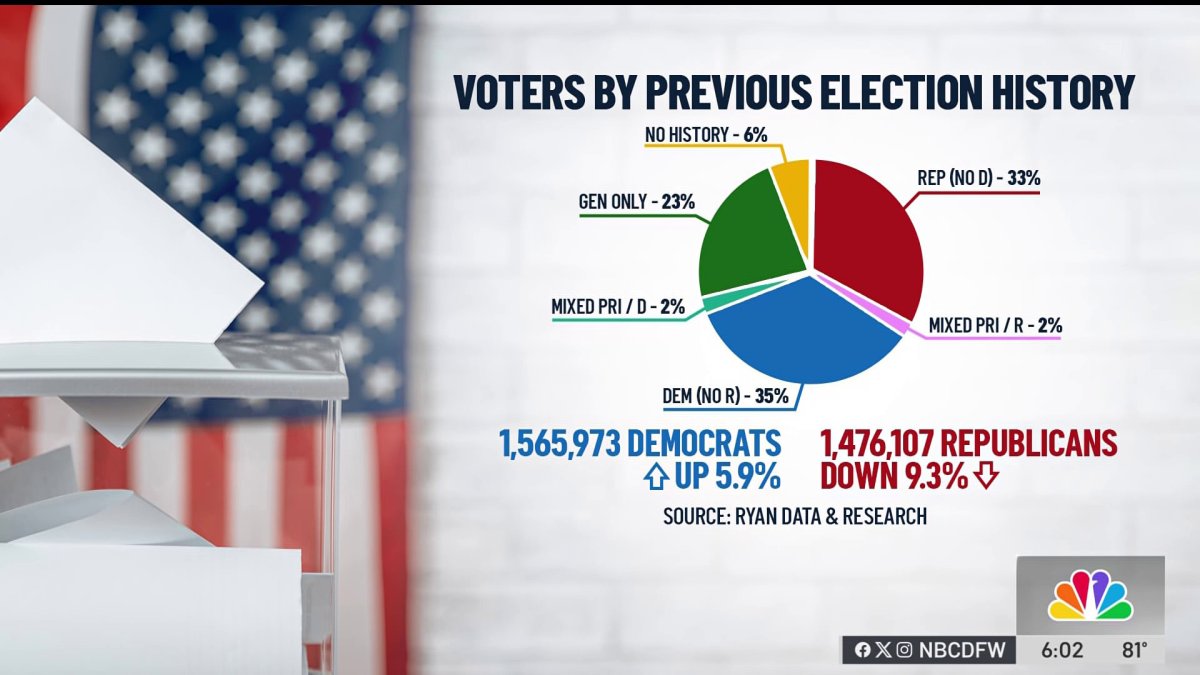 Texas early voting numbers point to tight race after first week