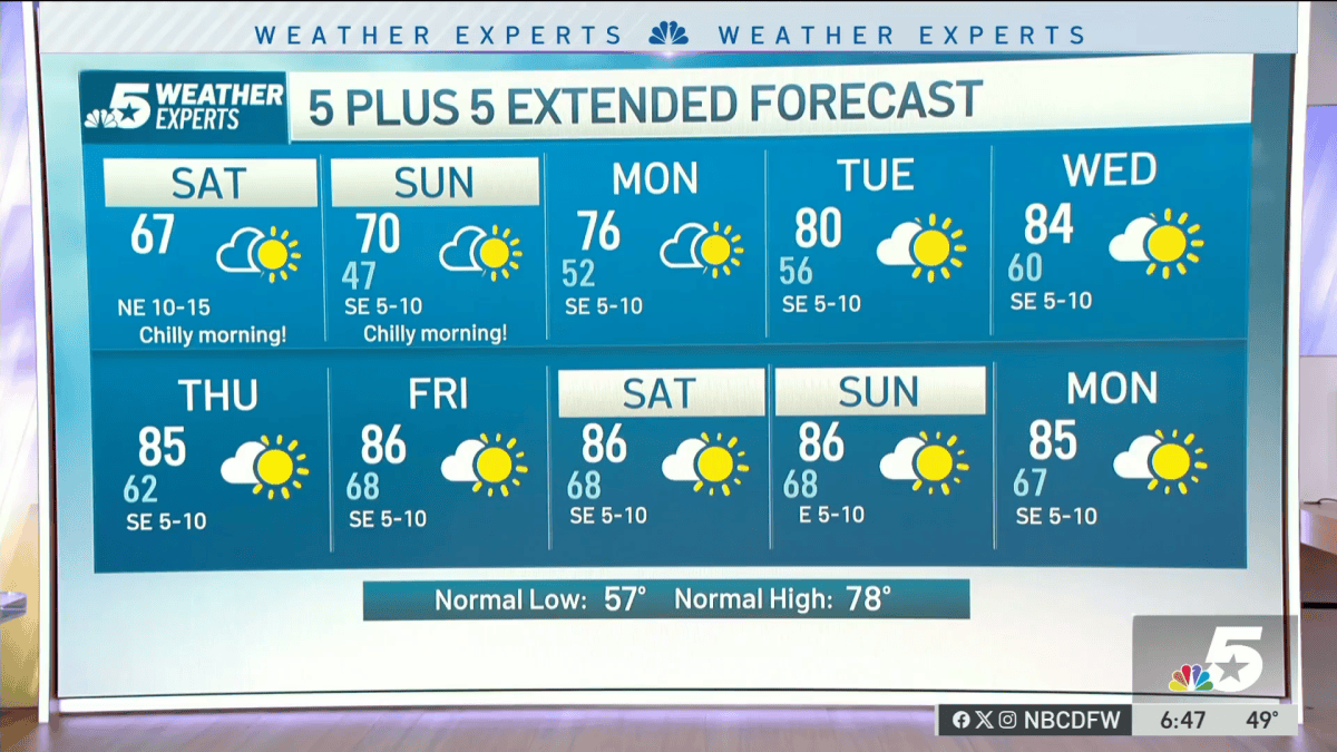 NBC 5 Forecast: Nice weekend weather ahead – NBC 5 Dallas-Fort Worth